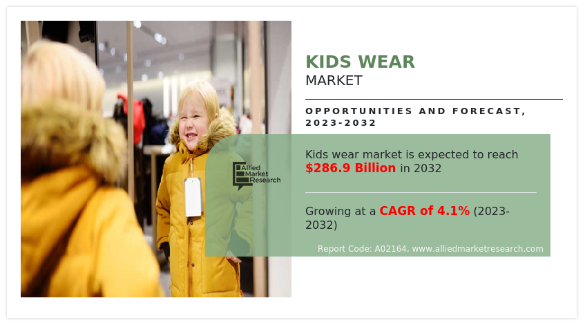 Kids Wear Market Growing at 4.1% CAGR to Hit USD $286.9 billion by 2032 | Growth, Share Analysis, Company Profiles